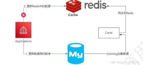 MySQL與Redis在數(shù)據(jù)處理與存儲(chǔ)支持服務(wù)中的協(xié)同應(yīng)用